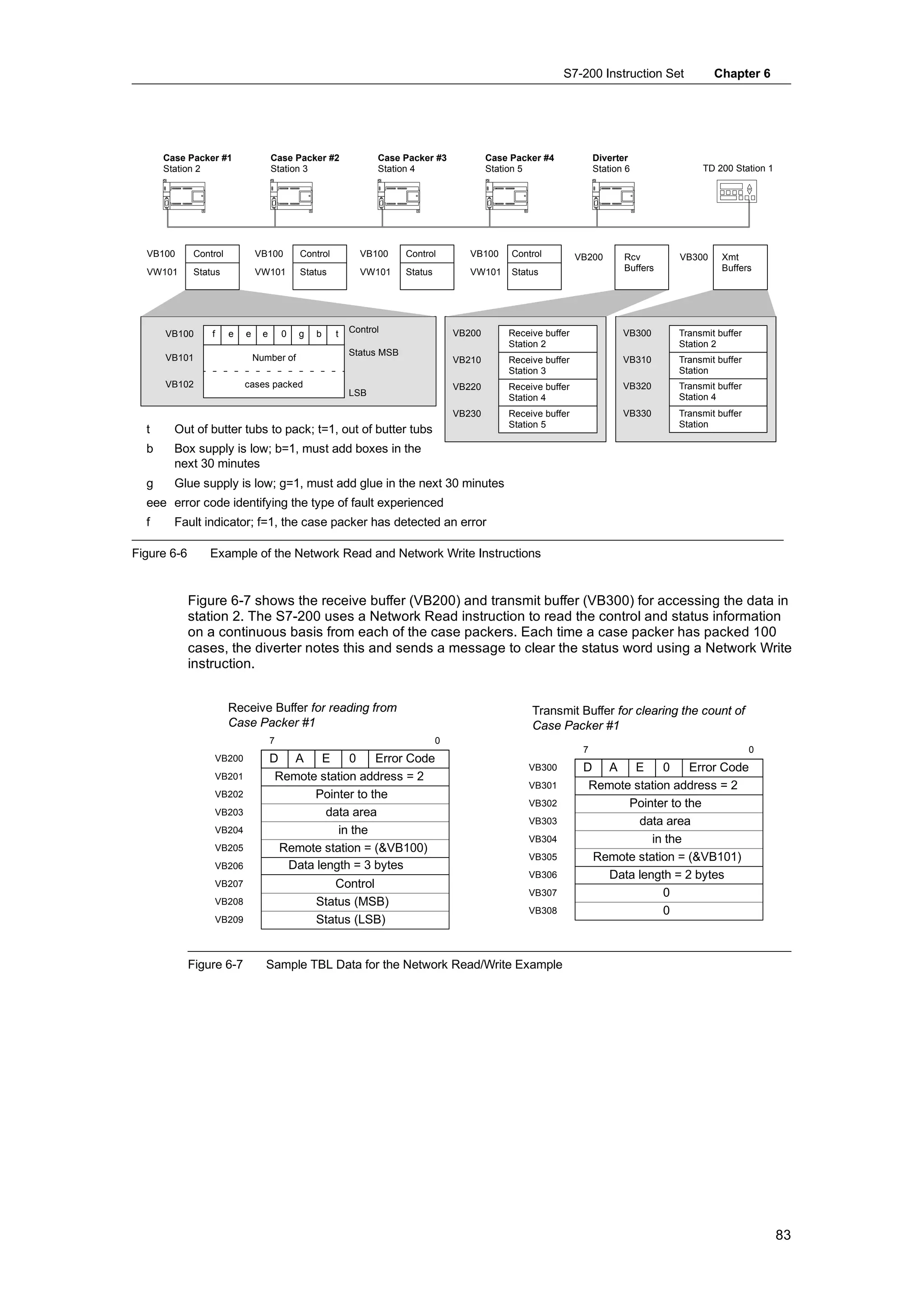 S7-200 Instruction Set            Chapter 6




      Case Packer #1                    Case Packer #2              Case Packer #3              Case Packer #4            Diverter
      Station 2                         Station 3                   Station 4                   Station 5                 Station 6             TD 200 Station 1




  VB100       Control             VB100         Control         VB100      Control         VB100     Control         VB200       Rcv       VB300     Xmt
  VW101       Status              VW101         Status          VW101      Status          VW101     Status                      Buffers             Buffers




      VB100       f     e     e     e       0   g   b     t   Control                   VB200       Receive buffer               VB300     Transmit buffer
                                                                                                    Station 2                              Station 2
                                                              Status MSB
      VB101                       Number of                                             VB210       Receive buffer               VB310     Transmit buffer
                                                                                                    Station 3                              Station
      VB102                   cases packed                                              VB220       Receive buffer               VB320     Transmit buffer
                                                              LSB                                                                          Station 4
                                                                                                    Station 4
                                                                                        VB230       Receive buffer               VB330     Transmit buffer
                                                                                                    Station 5                              Station
  t     Out of butter tubs to pack; t=1, out of butter tubs
  b     Box supply is low; b=1, must add boxes in the
        next 30 minutes
  g     Glue supply is low; g=1, must add glue in the next 30 minutes
  eee error code identifying the type of fault experienced
  f     Fault indicator; f=1, the case packer has detected an error

Figure 6-6       Example of the Network Read and Network Write Instructions


             Figure 6-7 shows the receive buffer (VB200) and transmit buffer (VB300) for accessing the data in
             station 2. The S7-200 uses a Network Read instruction to read the control and status information
             on a continuous basis from each of the case packers. Each time a case packer has packed 100
             cases, the diverter notes this and sends a message to clear the status word using a Network Write
             instruction.


                        Receive Buffer for reading from                                                  Transmit Buffer for clearing the count of
                        Case Packer #1                                                                   Case Packer #1
                                        7                                           0
                                                                                                                      7                                      0
                      VB200             D A E         0    Error Code
                                                                                                        VB300         D A E         0    Error Code
                      VB201              Remote station address = 2
                                                                                                        VB301          Remote station address = 2
                      VB202                    Pointer to the
                                                                                                        VB302                Pointer to the
                      VB203                       data area
                                                                                                        VB303                  data area
                      VB204                         in the
                                                                                                        VB304                     in the
                      VB205              Remote station = (&VB100)
                                                                                                        VB305          Remote station = (&VB101)
                      VB206                Data length = 3 bytes
                                                                                                        VB306             Data length = 2 bytes
                      VB207                            Control
                                                                                                        VB307                       0
                      VB208                         Status (MSB)
                                                                                                        VB308                       0
                      VB209                         Status (LSB)


             Figure 6-7             Sample TBL Data for the Network Read/Write Example




                                                                                                                                                                   83
 