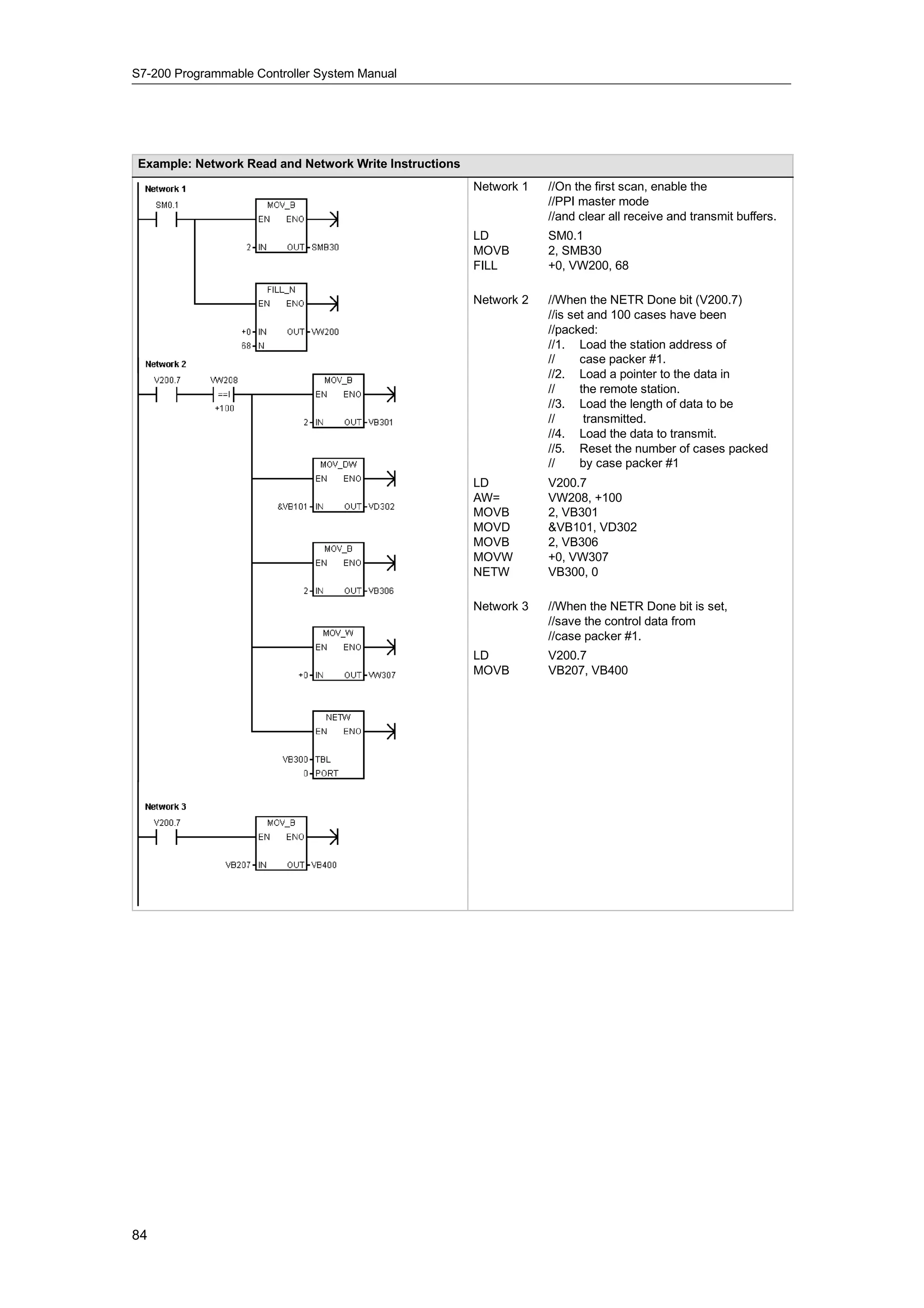S7-200 Programmable Controller System Manual




Example: Network Read and Network Write Instructions
                                                       Network 1   //On the first scan, enable the
                                                                   //PPI master mode
                                                                   //and clear all receive and transmit buffers.
                                                       LD          SM0.1
                                                       MOVB        2, SMB30
                                                       FILL        +0, VW200, 68

                                                       Network 2   //When the NETR Done bit (V200.7)
                                                                   //is set and 100 cases have been
                                                                   //packed:
                                                                   //1. Load the station address of
                                                                   //     case packer #1.
                                                                   //2. Load a pointer to the data in
                                                                   //     the remote station.
                                                                   //3. Load the length of data to be
                                                                   //      transmitted.
                                                                   //4. Load the data to transmit.
                                                                   //5. Reset the number of cases packed
                                                                   //     by case packer #1
                                                       LD          V200.7
                                                       AW=         VW208, +100
                                                       MOVB        2, VB301
                                                       MOVD        &VB101, VD302
                                                       MOVB        2, VB306
                                                       MOVW        +0, VW307
                                                       NETW        VB300, 0

                                                       Network 3   //When the NETR Done bit is set,
                                                                   //save the control data from
                                                                   //case packer #1.
                                                       LD          V200.7
                                                       MOVB        VB207, VB400




84
 