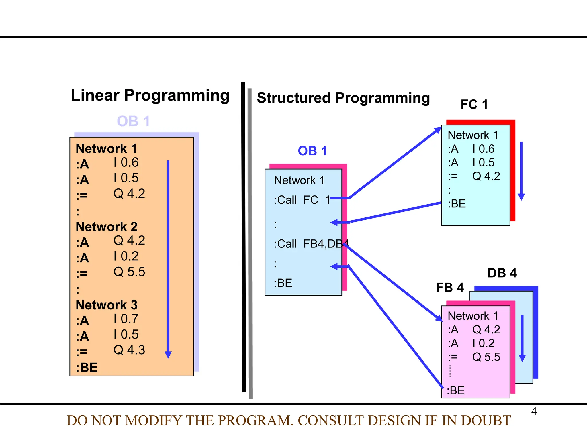 S7 300 blocks structure hardware configuration.ppt | Programming ...