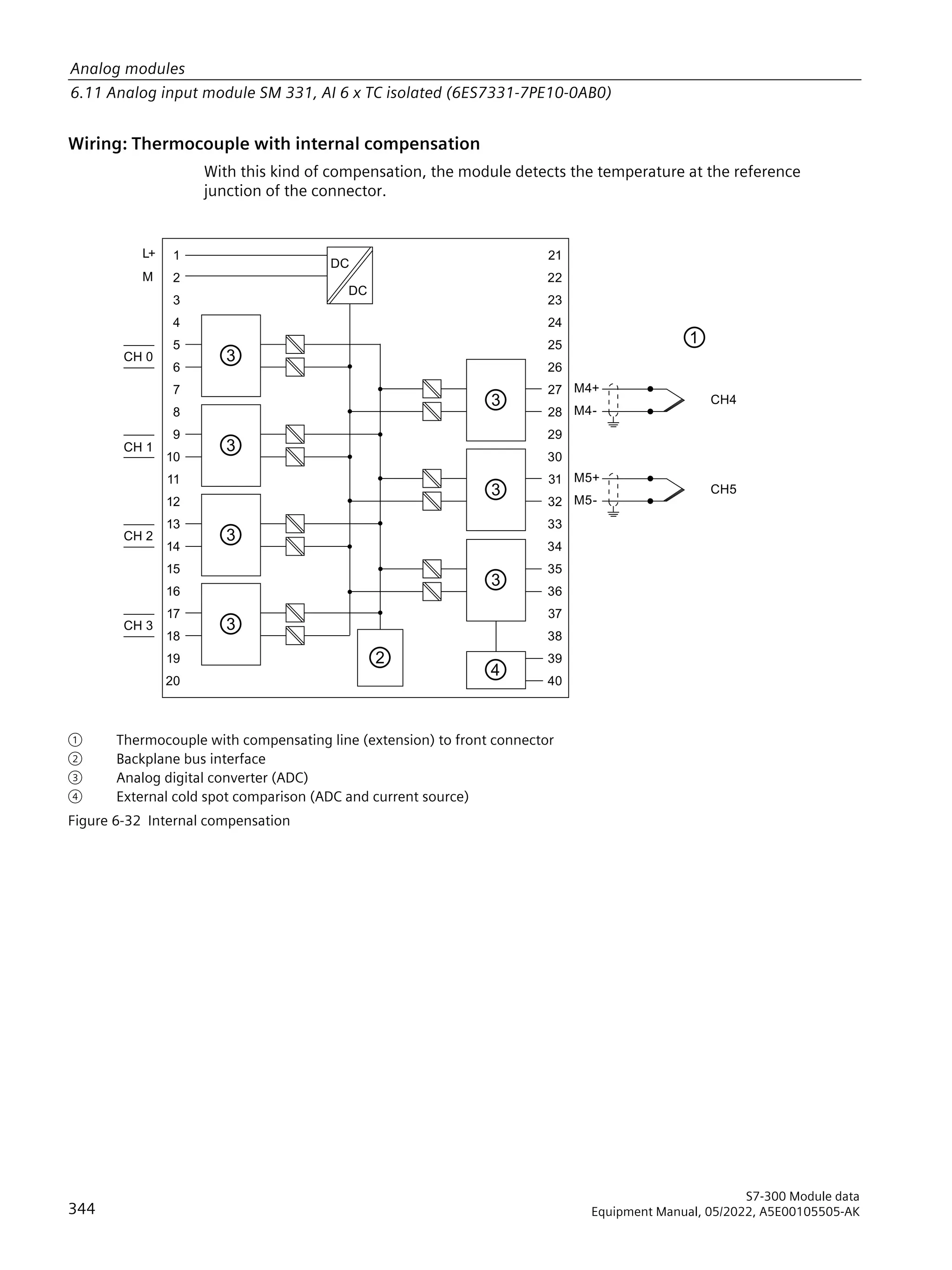 Wiring: Thermocouple with internal compensation
With this kind of compensation, the module detects the temperature at the reference
junction of the connector.

0





































/
+
+
+
+


+
0
0
+
0
0
'
'
ི
ི
ི
ི
ི
ི
ཱ
཰
ི
ཱི
① Thermocouple with compensating line (extension) to front connector
② Backplane bus interface
③ Analog digital converter (ADC)
④ External cold spot comparison (ADC and current source)
Figure 6-32 Internal compensation
344
S7-300 Module data
Equipment Manual, 05/2022, A5E00105505-AK
Analog modules
6.11 Analog input module SM 331, AI 6 x TC isolated (6ES7331-7PE10-0AB0)
 