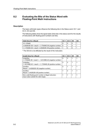 Floating-Point Math Instructions
Statement List (STL) for S7-300 and S7-400 Programming
8-2 A5E00706960-01
8.2 Evaluating the Bits of the Status Word with
Floating-Point Math Instructions
Description
The basic arithmetic types influence the following bits in the Status word: CC 1 and
CC 0, OV and OS.
The following tables show the signal state of the bits in the status word for the results
of instructions with floating-point numbers (32 bits):
Valid Area for a Result CC 1 CC 0 OV OS
+0, -0 (Null) 0 0 0 *
-3.402823E+38 < result < -1.175494E-38 (negative number) 0 1 0 *
+1.175494E-38 < result < 3.402824E+38 (positive number) 1 0 0 *
* The OS bit is not affected by the result of the instruction.
Invalid Area for a Result CC 1 CC 0 OV OS
Underflow
-1.175494E-38 < result < - 1.401298E-45 (negative number)
0 0 1 1
Underflow
+1.401298E-45 < result < +1.175494E-38 (positive number)
0 0 1 1
Overflow
Result < -3.402823E+38 (negative number)
0 1 1 1
Overflow
Result > 3.402823E+38 (positive number)
1 0 1 1
Not a valid floating-point number or illegal instruction
(input value outside the valid range)
1 1 1 1
 