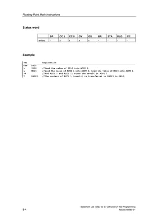 Floating-Point Math Instructions
Statement List (STL) for S7-300 and S7-400 Programming
8-4 A5E00706960-01
Status word
BR CC 1 CC 0 OV OS OR STA RLO /FC
writes: - x x x x - - - -
Example
STL Explanation
OPN DB10
L ID10 //Load the value of ID10 into ACCU 1.
L MD14 //Load the value of ACCU 1 into ACCU 2. Load the value of MD14 into ACCU 1.
+R //Add ACCU 2 and ACCU 1; store the result in ACCU 1.
T DBD25 //The content of ACCU 1 (result) is transferred to DBD25 in DB10.
 