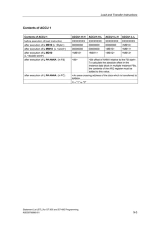 Load and Transfer Instructions
Statement List (STL) for S7-300 and S7-400 Programming
A5E00706960-01 9-3
Contents of ACCU 1
Contents of ACCU 1 ACCU1-H-H ACCU1-H-L ACCU1-L-H ACCU1-L-L
before execution of load instruction XXXXXXXX XXXXXXXX XXXXXXXX XXXXXXXX
after execution of L MB10 (L <Byte>) 00000000 00000000 00000000 <MB10>
after execution of L MW10 (L <word>) 00000000 00000000 <MB10> <MB11>
after execution of L MD10
(L <double word>)
<MB10> <MB11> <MB12> <MB13>
after execution of L P# ANNA (in FB) <86> <Bit offset of ANNA relative to the FB start>.
To calculate the absolute offset in the
instance data block in multiple instance FBs,
the contents of the AR2 register must be
added to this value.
after execution of L P# ANNA (in FC) <An area-crossing address of the data which is transferred to
ANNA>
X = "1" or "0"
 