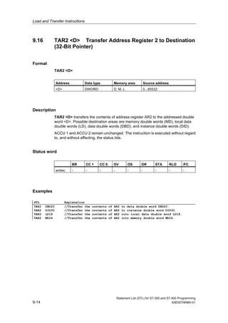 Load and Transfer Instructions
Statement List (STL) for S7-300 and S7-400 Programming
9-14 A5E00706960-01
9.16 TAR2 <D> Transfer Address Register 2 to Destination
(32-Bit Pointer)
Format
TAR2 <D>
Address Data type Memory area Source address
<D> DWORD D, M, L 0...65532
Description
TAR2 <D> transfers the contents of address register AR2 to the addressed double
word <D>. Possible destination areas are memory double words (MD), local data
double words (LD), data double words (DBD), and instance double words (DID).
ACCU 1 and ACCU 2 remain unchanged. The instruction is executed without regard
to, and without affecting, the status bits.
Status word
BR CC 1 CC 0 OV OS OR STA RLO /FC
writes: - - - - - - - - -
Examples
STL Explanation
TAR2 DBD20 //Transfer the contents of AR2 to data double word DBD20.
TAR2 DID30 //Transfer the contents of AR2 to instance double word DID30.
TAR2 LD18 //Transfer the contents of AR2 into local data double word LD18.
TAR2 MD24 //Transfer the contents of AR2 into memory double word MD24.
 