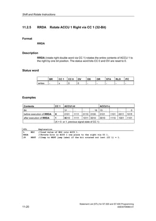 Shift and Rotate Instructions
Statement List (STL) for S7-300 and S7-400 Programming
11-20 A5E00706960-01
11.2.5 RRDA Rotate ACCU 1 Right via CC 1 (32-Bit)
Format
RRDA
Description
RRDA (rotate right double word via CC 1) rotates the entire contents of ACCU 1 to
the right by one bit position. The status word bits CC 0 and OV are reset to 0.
Status word
BR CC 1 CC 0 OV OS OR STA RLO /FC
writes: - x 0 0 - - - - -
Examples
Contents CC 1 ACCU1-H ACCU1-L
Bit 31 . . . . . . . . . . 16 15 . . . . . . . . . . 0
before execution of RRDA X 0101 1111 0110 0100 0101 1101 0011 1011
after execution of RRDA 1 X010 1111 1011 0010 0010 1110 1001 1101
(X = 0 or 1, previous signal state of CC 1)
STL Explanation
L MD2 //Load value of MD2 into ACCU 1.
RRDA //Rotate bits in ACCU 1 one place to the right via CC 1.
JP NEXT //Jump to NEXT jump label if the bit rotated out last (CC 1) = 1.
 