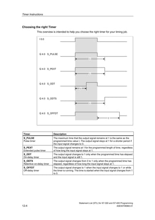 Timer Instructions
Statement List (STL) for S7-300 and S7-400 Programming
12-4 A5E00706960-01
Choosing the right Timer
This overview is intended to help you choose the right timer for your timing job.
t
t
t
t
t
I 0.0
Q 4.0 S_PULSE
Q 4.0 S_PEXT
Q 4.0 S_ODT
Q 4.0 S_ODTS
Q 4.0 S_OFFDT
Timer Description
S_PULSE
Pulse timer
The maximum time that the output signal remains at 1 is the same as the
programmed time value t. The output signal stays at 1 for a shorter period if
the input signal changes to 0.
S_PEXT
Extended pulse timer
The output signal remains at 1 for the programmed length of time, regardless
of how long the input signal stays at 1.
S_ODT
On-delay timer
The output signal changes to 1 only when the programmed time has elapsed
and the input signal is still 1.
S_ODTS
Retentive on-delay timer
The output signal changes from 0 to 1 only when the programmed time has
elapsed, regardless of how long the input signal stays at 1.
S_OFFDT
Off-delay timer
The output signal changes to 1 when the input signal changes to 1 or while
the timer is running. The time is started when the input signal changes from 1
to 0.
 