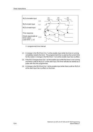 Timer Instructions
Statement List (STL) for S7-300 and S7-400 Programming
12-6 A5E00706960-01
RLO at enable input
RLO at start input
RLO at reset input
Time response
t = programmed time interval
Check signal state at
timer output.
Load timer: L, LC
I 2.0
I 2.1
I 2.2
Q 4.0
31
t t
2
(1) A change in the RLO from 0 to 1 at the enable input while the timer is running
completely restarts the timer. The programmed time is used as the current time
for the restart. A change in the RLO from 1 to 0 at the enable input has no effect.
(2) If the RLO changes from 0 to 1 at the enable input while the timer is not running
and there is still an RLO of 1 at the start input, the timer will also be started as a
pulse with the time programmed.
(3) A change in the RLO from 0 to 1 at the enable input while there is still an RLO of
at the start input has no effect on the timer.
 