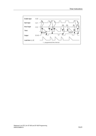 Timer Instructions
Statement List (STL) for S7-300 and S7-400 Programming
A5E00706960-01 12-21
t = programmed time interval
I 2.0
I 2.1
I 2.2
Q 4.0
t t
Enable input
Start input
Reset input
Timer
Output
Load timer: L, LC
 