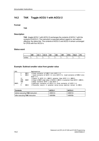 Accumulator Instructions
Statement List (STL) for S7-300 and S7-400 Programming
14-2 A5E00706960-01
14.2 TAK Toggle ACCU 1 with ACCU 2
Format
TAK
Description
TAK (toggle ACCU 1 with ACCU 2) exchanges the contents of ACCU 1 with the
contents of ACCU 2. The instruction is executed without regard to, and without
affecting, the status bits. The contents of ACCU 3 and ACCU 4 remain unchanged
for CPUs with four ACCU s.
Status word
BR CC 1 CC 0 OV OS OR STA RLO /FC
writes: - - - - - - - - -
Example: Subtract smaller value from greater value
STL Explanation
L MW10 //Load contents of MW10 into ACCU 1-L.
L MW12 //Load contents of ACCU 1-L into ACCU 2-L. Load contents of MW12 into
ACCU 1-L.
>I //Check if ACCU 2-L (MW10) greater than ACCU 1-L (MW12).
SPB NEXT //Jump to NEXT jump label if ACCU 2 (MW10) is greater than ACCU 1 (MW12).
TAK //Swap contents ACCU 1 and ACCU 2
NEXT: -I //Subtract contents of ACCU 2-L from contents of ACCU 1-L.
T MW14 //Transfer result (= greater value minus smaller value) to MW14.
Contents ACCU 1 ACCU 2
before executing TAK instruction <MW12> <MW10>
after executing TAK instruction <MW10> <MW12>
 