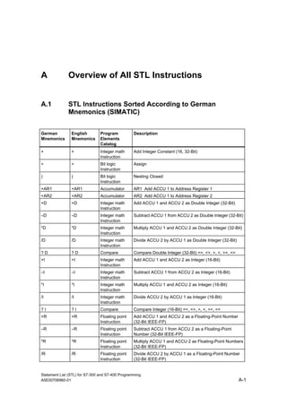 A Overview of All STL Instructions
A.1 STL Instructions Sorted According to German
Mnemonics (SIMATIC)
German
Mnemonics
English
Mnemonics
Program
Elements
Catalog
Description
+ + Integer math
Instruction
Add Integer Constant (16, 32-Bit)
= = Bit logic
Instruction
Assign
) ) Bit logic
Instruction
Nesting Closed
+AR1 +AR1 Accumulator AR1 Add ACCU 1 to Address Register 1
+AR2 +AR2 Accumulator AR2 Add ACCU 1 to Address Register 2
+D +D Integer math
Instruction
Add ACCU 1 and ACCU 2 as Double Integer (32-Bit)
–D –D Integer math
Instruction
Subtract ACCU 1 from ACCU 2 as Double Integer (32-Bit)
*D *D Integer math
Instruction
Multiply ACCU 1 and ACCU 2 as Double Integer (32-Bit)
/D /D Integer math
Instruction
Divide ACCU 2 by ACCU 1 as Double Integer (32-Bit)
? D ? D Compare Compare Double Integer (32-Bit) ==, <>, >, <, >=, <=
+I +I Integer math
Instruction
Add ACCU 1 and ACCU 2 as Integer (16-Bit)
–I –I Integer math
Instruction
Subtract ACCU 1 from ACCU 2 as Integer (16-Bit)
*I *I Integer math
Instruction
Multiply ACCU 1 and ACCU 2 as Integer (16-Bit)
/I /I Integer math
Instruction
Divide ACCU 2 by ACCU 1 as Integer (16-Bit)
? I ? I Compare Compare Integer (16-Bit) ==, <>, >, <, >=, <=
+R +R Floating point
Instruction
Add ACCU 1 and ACCU 2 as a Floating-Point Number
(32-Bit IEEE-FP)
–R –R Floating point
Instruction
Subtract ACCU 1 from ACCU 2 as a Floating-Point
Number (32-Bit IEEE-FP)
*R *R Floating point
Instruction
Multiply ACCU 1 and ACCU 2 as Floating-Point Numbers
(32-Bit IEEE-FP)
/R /R Floating point
Instruction
Divide ACCU 2 by ACCU 1 as a Floating-Point Number
(32-Bit IEEE-FP)
Statement List (STL) for S7-300 and S7-400 Programming
A5E00706960-01 A-1
 