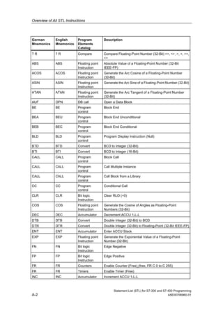 Overview of All STL Instructions
German
Mnemonics
English
Mnemonics
Program
Elements
Catalog
Description
? R ? R Compare Compare Floating-Point Number (32-Bit) ==, <>, >, <, >=,
<=
ABS ABS Floating point
Instruction
Absolute Value of a Floating-Point Number (32-Bit
IEEE-FP)
ACOS ACOS Floating point
Instruction
Generate the Arc Cosine of a Floating-Point Number
(32-Bit)
ASIN ASIN Floating point
Instruction
Generate the Arc Sine of a Floating-Point Number (32-Bit)
ATAN ATAN Floating point
Instruction
Generate the Arc Tangent of a Floating-Point Number
(32-Bit)
AUF OPN DB call Open a Data Block
BE BE Program
control
Block End
BEA BEU Program
control
Block End Unconditional
BEB BEC Program
control
Block End Conditional
BLD BLD Program
control
Program Display Instruction (Null)
BTD BTD Convert BCD to Integer (32-Bit)
BTI BTI Convert BCD to Integer (16-Bit)
CALL CALL Program
control
Block Call
CALL CALL Program
control
Call Multiple Instance
CALL CALL Program
control
Call Block from a Library
CC CC Program
control
Conditional Call
CLR CLR Bit logic
Instruction
Clear RLO (=0)
COS COS Floating point
Instruction
Generate the Cosine of Angles as Floating-Point
Numbers (32-Bit)
DEC DEC Accumulator Decrement ACCU 1-L-L
DTB DTB Convert Double Integer (32-Bit) to BCD
DTR DTR Convert Double Integer (32-Bit) to Floating-Point (32-Bit IEEE-FP)
ENT ENT Accumulator Enter ACCU Stack
EXP EXP Floating point
Instruction
Generate the Exponential Value of a Floating-Point
Number (32-Bit)
FN FN Bit logic
Instruction
Edge Negative
FP FP Bit logic
Instruction
Edge Positive
FR FR Counters Enable Counter (Free) (free, FR C 0 to C 255)
FR FR Timers Enable Timer (Free)
INC INC Accumulator Increment ACCU 1-L-L
Statement List (STL) for S7-300 and S7-400 Programming
A-2 A5E00706960-01
 