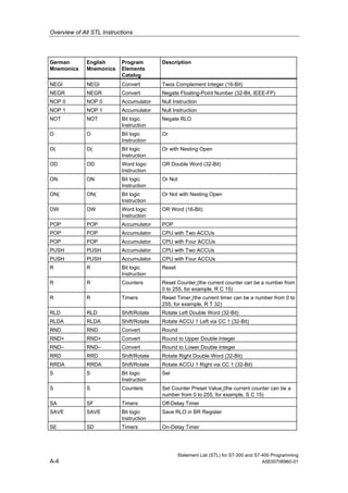 Overview of All STL Instructions
German
Mnemonics
English
Mnemonics
Program
Elements
Catalog
Description
NEGI NEGI Convert Twos Complement Integer (16-Bit)
NEGR NEGR Convert Negate Floating-Point Number (32-Bit, IEEE-FP)
NOP 0 NOP 0 Accumulator Null Instruction
NOP 1 NOP 1 Accumulator Null Instruction
NOT NOT Bit logic
Instruction
Negate RLO
O O Bit logic
Instruction
Or
O( O( Bit logic
Instruction
Or with Nesting Open
OD OD Word logic
Instruction
OR Double Word (32-Bit)
ON ON Bit logic
Instruction
Or Not
ON( ON( Bit logic
Instruction
Or Not with Nesting Open
OW OW Word logic
Instruction
OR Word (16-Bit)
POP POP Accumulator POP
POP POP Accumulator CPU with Two ACCUs
POP POP Accumulator CPU with Four ACCUs
PUSH PUSH Accumulator CPU with Two ACCUs
PUSH PUSH Accumulator CPU with Four ACCUs
R R Bit logic
Instruction
Reset
R R Counters Reset Counter (the current counter can be a number from
0 to 255, for example, R C 15)
R R Timers Reset Timer (the current timer can be a number from 0 to
255, for example, R T 32)
RLD RLD Shift/Rotate Rotate Left Double Word (32-Bit)
RLDA RLDA Shift/Rotate Rotate ACCU 1 Left via CC 1 (32-Bit)
RND RND Convert Round
RND+ RND+ Convert Round to Upper Double Integer
RND– RND– Convert Round to Lower Double Integer
RRD RRD Shift/Rotate Rotate Right Double Word (32-Bit)
RRDA RRDA Shift/Rotate Rotate ACCU 1 Right via CC 1 (32-Bit)
S S Bit logic
Instruction
Set
S S Counters Set Counter Preset Value (the current counter can be a
number from 0 to 255, for example, S C 15)
SA SF Timers Off-Delay Timer
SAVE SAVE Bit logic
Instruction
Save RLO in BR Register
SE SD Timers On-Delay Timer
Statement List (STL) for S7-300 and S7-400 Programming
A-4 A5E00706960-01
 