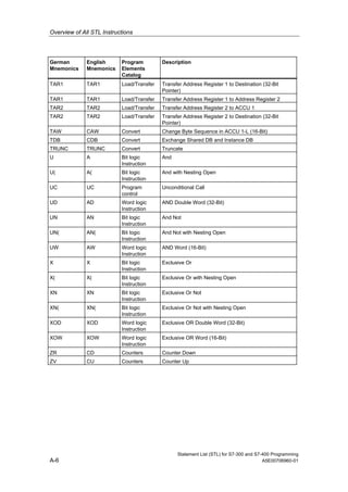 Overview of All STL Instructions
German
Mnemonics
English
Mnemonics
Program
Elements
Catalog
Description
TAR1 TAR1 Load/Transfer Transfer Address Register 1 to Destination (32-Bit
Pointer)
TAR1 TAR1 Load/Transfer Transfer Address Register 1 to Address Register 2
TAR2 TAR2 Load/Transfer Transfer Address Register 2 to ACCU 1
TAR2 TAR2 Load/Transfer Transfer Address Register 2 to Destination (32-Bit
Pointer)
TAW CAW Convert Change Byte Sequence in ACCU 1-L (16-Bit)
TDB CDB Convert Exchange Shared DB and Instance DB
TRUNC TRUNC Convert Truncate
U A Bit logic
Instruction
And
U( A( Bit logic
Instruction
And with Nesting Open
UC UC Program
control
Unconditional Call
UD AD Word logic
Instruction
AND Double Word (32-Bit)
UN AN Bit logic
Instruction
And Not
UN( AN( Bit logic
Instruction
And Not with Nesting Open
UW AW Word logic
Instruction
AND Word (16-Bit)
X X Bit logic
Instruction
Exclusive Or
X( X( Bit logic
Instruction
Exclusive Or with Nesting Open
XN XN Bit logic
Instruction
Exclusive Or Not
XN( XN( Bit logic
Instruction
Exclusive Or Not with Nesting Open
XOD XOD Word logic
Instruction
Exclusive OR Double Word (32-Bit)
XOW XOW Word logic
Instruction
Exclusive OR Word (16-Bit)
ZR CD Counters Counter Down
ZV CU Counters Counter Up
Statement List (STL) for S7-300 and S7-400 Programming
A-6 A5E00706960-01
 