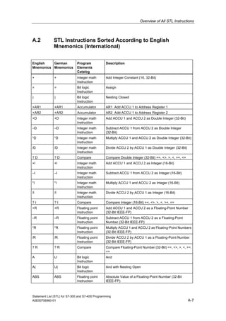 Overview of All STL Instructions
A.2 STL Instructions Sorted According to English
Mnemonics (International)
English
Mnemonics
German
Mnemonics
Program
Elements
Catalog
Description
+ + Integer math
Instruction
Add Integer Constant (16, 32-Bit)
= = Bit logic
Instruction
Assign
) ) Bit logic
Instruction
Nesting Closed
+AR1 +AR1 Accumulator AR1 Add ACCU 1 to Address Register 1
+AR2 +AR2 Accumulator AR2 Add ACCU 1 to Address Register 2
+D +D Integer math
Instruction
Add ACCU 1 and ACCU 2 as Double Integer (32-Bit)
–D –D Integer math
Instruction
Subtract ACCU 1 from ACCU 2 as Double Integer
(32-Bit)
*D *D Integer math
Instruction
Multiply ACCU 1 and ACCU 2 as Double Integer (32-Bit)
/D /D Integer math
Instruction
Divide ACCU 2 by ACCU 1 as Double Integer (32-Bit)
? D ? D Compare Compare Double Integer (32-Bit) ==, <>, >, <, >=, <=
+I +I Integer math
Instruction
Add ACCU 1 and ACCU 2 as Integer (16-Bit)
–I –I Integer math
Instruction
Subtract ACCU 1 from ACCU 2 as Integer (16-Bit)
*I *I Integer math
Instruction
Multiply ACCU 1 and ACCU 2 as Integer (16-Bit)
/I /I Integer math
Instruction
Divide ACCU 2 by ACCU 1 as Integer (16-Bit)
? I ? I Compare Compare Integer (16-Bit) ==, <>, >, <, >=, <=
+R +R Floating point
Instruction
Add ACCU 1 and ACCU 2 as a Floating-Point Number
(32-Bit IEEE-FP)
–R –R Floating point
Instruction
Subtract ACCU 1 from ACCU 2 as a Floating-Point
Number (32-Bit IEEE-FP)
*R *R Floating point
Instruction
Multiply ACCU 1 and ACCU 2 as Floating-Point Numbers
(32-Bit IEEE-FP)
/R /R Floating point
Instruction
Divide ACCU 2 by ACCU 1 as a Floating-Point Number
(32-Bit IEEE-FP)
? R ? R Compare Compare Floating-Point Number (32-Bit) ==, <>, >, <, >=,
<=
A U Bit logic
Instruction
And
A( U( Bit logic
Instruction
And with Nesting Open
ABS ABS Floating point
Instruction
Absolute Value of a Floating-Point Number (32-Bit
IEEE-FP)
Statement List (STL) for S7-300 and S7-400 Programming
A5E00706960-01 A-7
 