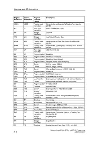 Overview of All STL Instructions
English
Mnemonics
German
Mnemonics
Program
Elements
Catalog
Description
ACOS ACOS Floating point
Instruction
Generate the Arc Cosine of a Floating-Point Number
(32-Bit)
AD UD Word logic
Instruction
AND Double Word (32-Bit)
AN UN Bit logic
Instruction
And Not
AN( UN( Bit logic
Instruction
And Not with Nesting Open
ASIN ASIN Floating point
Instruction
Generate the Arc Sine of a Floating-Point Number
(32-Bit)
ATAN ATAN Floating point
Instruction
Generate the Arc Tangent of a Floating-Point Number
(32-Bit)
AW UW Word logic
Instruction
AND Word (16-Bit)
BE BE Program control Block End
BEC BEB Program control Block End Conditional
BEU BEA Program control Block End Unconditional
BLD BLD Program control Program Display Instruction (Null)
BTD BTD Convert BCD to Integer (32-Bit)
BTI BTI Convert BCD to Integer (16-Bit)
CAD TAD Convert Change Byte Sequence in ACCU 1 (32-Bit)
CALL CALL Program control Block Call
CALL CALL Program control Call Multiple Instance
CALL CALL Program control Call Block from a Library
CAR TAR Load/Transfer Exchange Address Register 1 with Address Register 2
CAW TAW Convert Change Byte Sequence in ACCU 1-L (16-Bit)
CC CC Program control Conditional Call
CD ZR Counters Counter Down
CDB TDB Convert Exchange Shared DB and Instance DB
CLR CLR Bit logic
Instruction
Clear RLO (=0)
COS COS Floating point
Instruction
Generate the Cosine of Angles as Floating-Point
Numbers (32-Bit)
CU ZV Counters Counter Up
DEC DEC Accumulator Decrement ACCU 1-L-L
DTB DTB Convert Double Integer (32-Bit) to BCD
DTR DTR Convert Double Integer (32-Bit) to Floating-Point (32-Bit IEEE-FP)
ENT ENT Accumulator Enter ACCU Stack
EXP EXP Floating point
Instruction
Generate the Exponential Value of a Floating-Point
Number (32-Bit)
FN FN Bit logic
Instruction
Edge Negative
FP FP Bit logic
Instruction
Edge Positive
FR FR Counters Enable Counter (Free) (free, FR C 0 to C 255)
Statement List (STL) for S7-300 and S7-400 Programming
A-8 A5E00706960-01
 