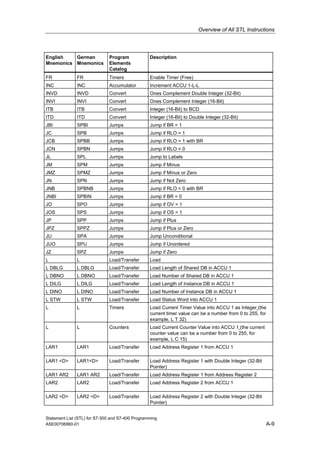 Overview of All STL Instructions
English
Mnemonics
German
Mnemonics
Program
Elements
Catalog
Description
FR FR Timers Enable Timer (Free)
INC INC Accumulator Increment ACCU 1-L-L
INVD INVD Convert Ones Complement Double Integer (32-Bit)
INVI INVI Convert Ones Complement Integer (16-Bit)
ITB ITB Convert Integer (16-Bit) to BCD
ITD ITD Convert Integer (16-Bit) to Double Integer (32-Bit)
JBI SPBI Jumps Jump if BR = 1
JC SPB Jumps Jump if RLO = 1
JCB SPBB Jumps Jump if RLO = 1 with BR
JCN SPBN Jumps Jump if RLO = 0
JL SPL Jumps Jump to Labels
JM SPM Jumps Jump if Minus
JMZ SPMZ Jumps Jump if Minus or Zero
JN SPN Jumps Jump if Not Zero
JNB SPBNB Jumps Jump if RLO = 0 with BR
JNBI SPBIN Jumps Jump if BR = 0
JO SPO Jumps Jump if OV = 1
JOS SPS Jumps Jump if OS = 1
JP SPP Jumps Jump if Plus
JPZ SPPZ Jumps Jump if Plus or Zero
JU SPA Jumps Jump Unconditional
JUO SPU Jumps Jump if Unordered
JZ SPZ Jumps Jump if Zero
L L Load/Transfer Load
L DBLG L DBLG Load/Transfer Load Length of Shared DB in ACCU 1
L DBNO L DBNO Load/Transfer Load Number of Shared DB in ACCU 1
L DILG L DILG Load/Transfer Load Length of Instance DB in ACCU 1
L DINO L DINO Load/Transfer Load Number of Instance DB in ACCU 1
L STW L STW Load/Transfer Load Status Word into ACCU 1
L L Timers Load Current Timer Value into ACCU 1 as Integer (the
current timer value can be a number from 0 to 255, for
example, L T 32)
L L Counters Load Current Counter Value into ACCU 1 (the current
counter value can be a number from 0 to 255, for
example, L C 15)
LAR1 LAR1 Load/Transfer Load Address Register 1 from ACCU 1
LAR1 <D> LAR1<D> Load/Transfer Load Address Register 1 with Double Integer (32-Bit
Pointer)
LAR1 AR2 LAR1 AR2 Load/Transfer Load Address Register 1 from Address Register 2
LAR2 LAR2 Load/Transfer Load Address Register 2 from ACCU 1
LAR2 <D> LAR2 <D> Load/Transfer Load Address Register 2 with Double Integer (32-Bit
Pointer)
Statement List (STL) for S7-300 and S7-400 Programming
A5E00706960-01 A-9
 