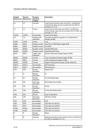 Overview of All STL Instructions
English
Mnemonics
German
Mnemonics
Program
Elements
Catalog
Description
LC LC Counters Load Current Counter Value into ACCU 1 as BCD (the
current timer value can be a number from 0 to 255, for
example, LC C 15)
LC LC Timers Load Current Timer Value into ACCU 1 as BCD (the
current counter value can be a number from 0 to 255, for
example, LC T 32)
LEAVE LEAVE Accumulator Leave ACCU Stack
LN LN Floating point
Instruction
Generate the Natural Logarithm of a Floating-Point
Number (32-Bit)
LOOP LOOP Jumps Loop
MCR( MCR( Program control Save RLO in MCR Stack, Begin MCR
)MCR )MCR Program control End MCR
MCRA MCRA Program control Activate MCR Area
MCRD MCRD Program control Deactivate MCR Area
MOD MOD Integer math
Instruction
Division Remainder Double Integer (32-Bit)
NEGD NEGD Convert Twos Complement Double Integer (32-Bit)
NEGI NEGI Convert Twos Complement Integer (16-Bit)
NEGR NEGR Convert Negate Floating-Point Number (32-Bit, IEEE-FP)
NOP 0 NOP 0 Accumulator Null Instruction
NOP 1 NOP 1 Accumulator Null Instruction
NOT NOT Bit logic
Instruction
Negate RLO
O O Bit logic
Instruction
Or
O( O( Bit logic
Instruction
Or with Nesting Open
OD OD Word logic
Instruction
OR Double Word (32-Bit)
ON ON Bit logic
Instruction
Or Not
ON( ON( Bit logic
Instruction
Or Not with Nesting Open
OPN AUF DB call Open a Data Block
OW OW Word logic
Instruction
OR Word (16-Bit)
POP POP Accumulator POP
POP POP Accumulator CPU with Two ACCUs
POP POP Accumulator CPU with Four ACCUs
PUSH PUSH Accumulator CPU with Two ACCUs
PUSH PUSH Accumulator CPU with Four ACCUs
R R Bit logic
Instruction
Reset
R R Counters Reset Counter (the current counter can be a number from
0 to 255, for example, R C 15)
Statement List (STL) for S7-300 and S7-400 Programming
A-10 A5E00706960-01
 