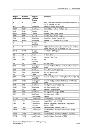 Overview of All STL Instructions
English
Mnemonics
German
Mnemonics
Program
Elements
Catalog
Description
R R Timers Reset Timer (the current timer can be a number from 0 to
255, for example, R T 32)
RLD RLD Shift/Rotate Rotate Left Double Word (32-Bit)
RLDA RLDA Shift/Rotate Rotate ACCU 1 Left via CC 1 (32-Bit)
RND RND Convert Round
RND– RND– Convert Round to Lower Double Integer
RND+ RND+ Convert Round to Upper Double Integer
RRD RRD Shift/Rotate Rotate Right Double Word (32-Bit)
RRDA RRDA Shift/Rotate Rotate ACCU 1 Right via CC 1 (32-Bit)
S S Bit logic
Instruction
Set
S S Counters Set Counter Preset Value (the current counter can be a
number from 0 to 255, for example, S C 15)
SAVE SAVE Bit logic
Instruction
Save RLO in BR Register
SD SE Timers On-Delay Timer
SE SV Timers Extended Pulse Timer
SET SET Bit logic
Instruction
Set
SF SA Timers Off-Delay Timer
SIN SIN Floating point
Instruction
Generate the Sine of Angles as Floating-Point Numbers
(32-Bit)
SLD SLD Shift/Rotate Shift Left Double Word (32-Bit)
SLW SLW Shift/Rotate Shift Left Word (16-Bit)
SP SI Timers Pulse Timer
SQR SQR Floating point
Instruction
Generate the Square of a Floating-Point Number (32-Bit)
SQRT SQRT Floating point
Instruction
Generate the Square Root of a Floating-Point Number
(32-Bit)
SRD SRD Shift/Rotate Shift Right Double Word (32-Bit)
SRW SRW Shift/Rotate Shift Right Word (16-Bit)
SS SS Timers Retentive On-Delay Timer
SSD SSD Shift/Rotate Shift Sign Double Integer (32-Bit)
SSI SSI Shift/Rotate Shift Sign Integer (16-Bit)
T T Load/Transfer Transfer
T STW T STW Load/Transfer Transfer ACCU 1 into Status Word
TAK TAK Accumulator Toggle ACCU 1 with ACCU 2
TAN TAN Floating point
Instruction
Generate the Tangent of Angles as Floating-Point
Numbers (32-Bit)
TAR1 TAR1 Load/Transfer Transfer Address Register 1 to ACCU 1
TAR1 TAR1 Load/Transfer Transfer Address Register 1 to Destination (32-Bit
Pointer)
TAR1 TAR1 Load/Transfer Transfer Address Register 1 to Address Register 2
TAR2 TAR2 Load/Transfer Transfer Address Register 2 to ACCU 1
Statement List (STL) for S7-300 and S7-400 Programming
A5E00706960-01 A-11
 
