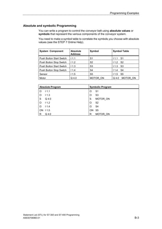 Programming Examples
Absolute and symbolic Programming
You can write a program to control the conveyor belt using absolute values or
symbols that represent the various components of the conveyor system.
You need to make a symbol table to correlate the symbols you choose with absolute
values (see the STEP 7 Online Help).
System Component Absolute
Address
Symbol Symbol Table
Push Button Start Switch I 1.1 S1 I 1.1 S1
Push Button Stop Switch I 1.2 S2 I 1.2 S2
Push Button Start Switch I 1.3 S3 I 1.3 S3
Push Button Stop Switch I 1.4 S4 I 1.4 S4
Sensor I 1.5 S5 I 1.5 S5
Motor Q 4.0 MOTOR_ON Q 4.0 MOTOR_ON
Absolute Program Symbolic Program
O I 1.1
O I 1.3
S Q 4.0
O I 1.2
O I 1.4
ON I 1.5
R Q 4.0
O S1
O S3
S MOTOR_ON
O S2
O S4
ON S5
R MOTOR_ON
Statement List (STL) for S7-300 and S7-400 Programming
A5E00706960-01 B-3
 