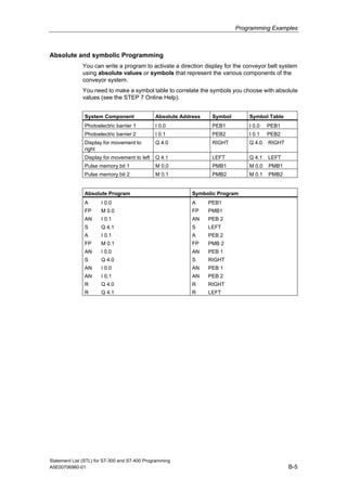 Programming Examples
Absolute and symbolic Programming
You can write a program to activate a direction display for the conveyor belt system
using absolute values or symbols that represent the various components of the
conveyor system.
You need to make a symbol table to correlate the symbols you choose with absolute
values (see the STEP 7 Online Help).
System Component Absolute Address Symbol Symbol Table
Photoelectric barrier 1 I 0.0 PEB1 I 0.0 PEB1
Photoelectric barrier 2 I 0.1 PEB2 I 0.1 PEB2
Display for movement to
right
Q 4.0 RIGHT Q 4.0 RIGHT
Display for movement to left Q 4.1 LEFT Q 4.1 LEFT
Pulse memory bit 1 M 0.0 PMB1 M 0.0 PMB1
Pulse memory bit 2 M 0.1 PMB2 M 0.1 PMB2
Absolute Program Symbolic Program
A I 0.0
FP M 0.0
AN I 0.1
S Q 4.1
A I 0.1
FP M 0.1
AN I 0.0
S Q 4.0
AN I 0.0
AN I 0.1
R Q 4.0
R Q 4.1
A PEB1
FP PMB1
AN PEB 2
S LEFT
A PEB 2
FP PMB 2
AN PEB 1
S RIGHT
AN PEB 1
AN PEB 2
R RIGHT
R LEFT
Statement List (STL) for S7-300 and S7-400 Programming
A5E00706960-01 B-5
 