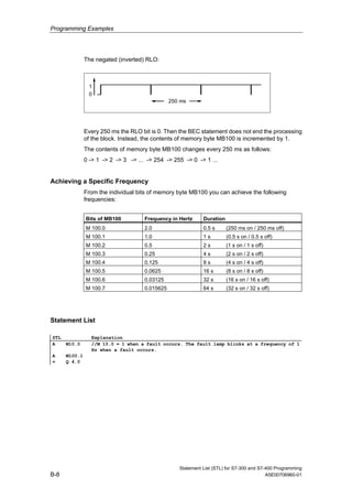 Programming Examples
The negated (inverted) RLO:
0
1
250 ms
Every 250 ms the RLO bit is 0. Then the BEC statement does not end the processing
of the block. Instead, the contents of memory byte MB100 is incremented by 1.
The contents of memory byte MB100 changes every 250 ms as follows:
0 -> 1 -> 2 -> 3 -> ... -> 254 -> 255 -> 0 -> 1 ...
Achieving a Specific Frequency
From the individual bits of memory byte MB100 you can achieve the following
frequencies:
Bits of MB100 Frequency in Hertz Duration
M 100.0 2.0 0.5 s (250 ms on / 250 ms off)
M 100.1 1.0 1 s (0.5 s on / 0.5 s off)
M 100.2 0.5 2 s (1 s on / 1 s off)
M 100.3 0.25 4 s (2 s on / 2 s off)
M 100.4 0.125 8 s (4 s on / 4 s off)
M 100.5 0.0625 16 s (8 s on / 8 s off)
M 100.6 0.03125 32 s (16 s on / 16 s off)
M 100.7 0.015625 64 s (32 s on / 32 s off)
Statement List
STL Explanation
A M10.0 //M 10.0 = 1 when a fault occurs. The fault lamp blinks at a frequency of 1
Hz when a fault occurs.
A M100.1
= Q 4.0
Statement List (STL) for S7-300 and S7-400 Programming
B-8 A5E00706960-01
 