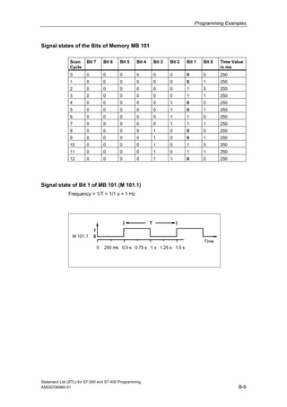 Programming Examples
Signal states of the Bits of Memory MB 101
Scan
Cycle
Bit 7 Bit 6 Bit 5 Bit 4 Bit 3 Bit 2 Bit 1 Bit 0 Time Value
in ms
0 0 0 0 0 0 0 0 0 250
1 0 0 0 0 0 0 0 1 250
2 0 0 0 0 0 0 1 0 250
3 0 0 0 0 0 0 1 1 250
4 0 0 0 0 0 1 0 0 250
5 0 0 0 0 0 1 0 1 250
6 0 0 0 0 0 1 1 0 250
7 0 0 0 0 0 1 1 1 250
8 0 0 0 0 1 0 0 0 250
9 0 0 0 0 1 0 0 1 250
10 0 0 0 0 1 0 1 0 250
11 0 0 0 0 1 0 1 1 250
12 0 0 0 0 1 1 0 0 250
Signal state of Bit 1 of MB 101 (M 101.1)
Frequency = 1/T = 1/1 s = 1 Hz
M 101.1
250 ms 0.5 s 0.75 s 1 s 1.25 s 1.5 s
T
Time
0
1
0
Statement List (STL) for S7-300 and S7-400 Programming
A5E00706960-01 B-9
 