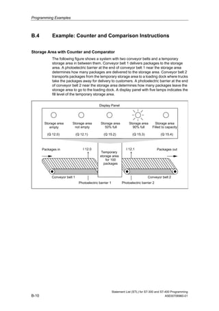 Programming Examples
B.4 Example: Counter and Comparison Instructions
Storage Area with Counter and Comparator
The following figure shows a system with two conveyor belts and a temporary
storage area in between them. Conveyor belt 1 delivers packages to the storage
area. A photoelectric barrier at the end of conveyor belt 1 near the storage area
determines how many packages are delivered to the storage area. Conveyor belt 2
transports packages from the temporary storage area to a loading dock where trucks
take the packages away for delivery to customers. A photoelectric barrier at the end
of conveyor belt 2 near the storage area determines how many packages leave the
storage area to go to the loading dock. A display panel with five lamps indicates the
fill level of the temporary storage area.
Display Panel
Storage area
empty
(Q 12.0)
Storage area
not empty
(Q 12.1)
Storage area
50% full
(Q 15.2)
Storage area
90% full
(Q 15.3)
Storage area
Filled to capacity
(Q 15.4)
Temporary
storage area
for 100
packages
Packages in Packages out
Conveyor belt 2Conveyor belt 1
Photoelectric barrier 1 Photoelectric barrier 2
I 12.0 I 12.1
Statement List (STL) for S7-300 and S7-400 Programming
B-10 A5E00706960-01
 