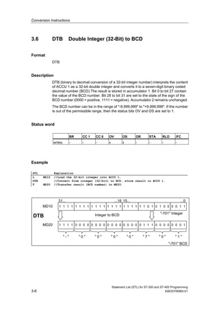 Conversion Instructions
Statement List (STL) for S7-300 and S7-400 Programming
3-6 A5E00706960-01
3.6 DTB Double Integer (32-Bit) to BCD
Format
DTB
Description
DTB (binary to decimal conversion of a 32-bit integer number) interprets the content
of ACCU 1 as a 32-bit double integer and converts it to a seven-digit binary coded
decimal number (BCD).The result is stored in accumulator 1. Bit 0 to bit 27 contain
the value of the BCD number. Bit 28 to bit 31 are set to the state of the sign of the
BCD number (0000 = positive, 1111 = negative). Accumulator 2 remains unchanged.
The BCD number can be in the range of "-9,999,999" to "+9,999,999". If the number
is out of the permissible range, then the status bits OV and OS are set to 1.
Status word
BR CC 1 CC 0 OV OS OR STA RLO /FC
writes: - - - x x - - - -
Example
STL Explanation
L MD10 //Load the 32-bit integer into ACCU 1.
DTB //Convert from integer (32-bit) to BCD, store result in ACCU 1.
T MD20 //Transfer result (BCD number) to MD20.
DTB Integer to BCD "-701" Integer
31... ...16 15... ...0
MD10
"-701" BCD
MD20
1111111111111111 1100001010111111
" - " " 0 " " 0 " " 0 " " 0 " " 7 " " 0 " " 1 "
0000000000001111 1000000011100000
 