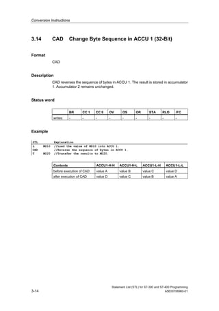 Conversion Instructions
Statement List (STL) for S7-300 and S7-400 Programming
3-14 A5E00706960-01
3.14 CAD Change Byte Sequence in ACCU 1 (32-Bit)
Format
CAD
Description
CAD reverses the sequence of bytes in ACCU 1. The result is stored in accumulator
1. Accumulator 2 remains unchanged.
Status word
BR CC 1 CC 0 OV OS OR STA RLO /FC
writes: - - - - - - - - -
Example
STL Explanation
L MD10 //Load the value of MD10 into ACCU 1.
CAD //Reverse the sequence of bytes in ACCU 1.
T MD20 //Transfer the results to MD20.
Contents ACCU1-H-H ACCU1-H-L ACCU1-L-H ACCU1-L-L
before execution of CAD value A value B value C value D
after execution of CAD value D value C value B value A
 