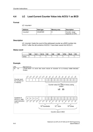 Counter Instructions
Statement List (STL) for S7-300 and S7-400 Programming
4-4 A5E00706960-01
4.4 LC Load Current Counter Value into ACCU 1 as BCD
Format
LC <counter>
Address Data type Memory area Description
<counter> COUNTER C Counter, range
depends on CPU.
Description
LC <counter> loads the count of the addressed counter as a BCD number into
ACCU 1 after the old contents of ACCU 1 have been saved into ACCU 2.
Status word
BR CC 1 CC 0 OV OS OR STA RLO /FC
writes: - - - - - - - - -
Example
STL Explanation
LC C3 //Load ACCU 1-L with the count value of counter C3 in binary coded decimal
format.
Contents of
ACCU1-L after
Load instruction
LC C3
Counter value (0 to 999) in binary coding
codiert
LC Z3
Counter value in BCD
Counter word
for counter C3
in memory
2
0
2
1
2
2
2
3
2
4
2
5
2
6
2
7
2
8
2
9
2
10
2
11
2
12
2
13
2
14
2
15
2
0
2
1
2
2
2
3
2
4
2
5
2
6
2
7
2
8
2
9
2
10
2
11
2
12
2
13
2
14
2
15
0000
101
Tens 100
Ones102
Hundreds
 