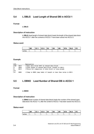 Data Block Instructions
Statement List (STL) for S7-300 and S7-400 Programming
5-4 A5E00706960-01
5.4 L DBLG Load Length of Shared DB in ACCU 1
Format
L DBLG
Description of instruction
L DBLG (load length of shared data block) loads the length of the shared data block
into ACCU 1 after the contents of ACCU 1 have been saved into ACCU 2.
Status word
BR CC 1 CC 0 OV OS OR STA RLO /FC
writes: - - - - - - - - -
Example
STL Explanation
OPN DB10 //Open data block DB10 as shared data block.
L DBLG //Load length of shared data block (length of DB10).
L MD10 //Value for comparison if data block is long enough.
<D
JC ERRO //Jump to ERRO jump label if length is less than value in MD10.
5.5 L DBNO Load Number of Shared DB in ACCU 1
Format
L DBNO
Description of instruction
L DBNO (load number of shared data block) loads the number of the shared open
data block into ACCU 1-L after the content of ACCU 1 has been saved into ACCU 2.
Status word
BR CC 1 CC 0 OV OS OR STA RLO /FC
writes: - - - - - - - - -
 