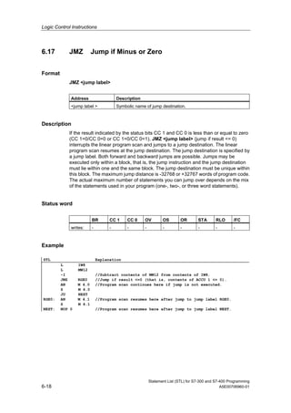 Logic Control Instructions
Statement List (STL) for S7-300 and S7-400 Programming
6-18 A5E00706960-01
6.17 JMZ Jump if Minus or Zero
Format
JMZ <jump label>
Address Description
<jump label > Symbolic name of jump destination.
Description
If the result indicated by the status bits CC 1 and CC 0 is less than or equal to zero
(CC 1=0/CC 0=0 or CC 1=0/CC 0=1), JMZ <jump label> (jump if result <= 0)
interrupts the linear program scan and jumps to a jump destination. The linear
program scan resumes at the jump destination. The jump destination is specified by
a jump label. Both forward and backward jumps are possible. Jumps may be
executed only within a block, that is, the jump instruction and the jump destination
must lie within one and the same block. The jump destination must be unique within
this block. The maximum jump distance is -32768 or +32767 words of program code.
The actual maximum number of statements you can jump over depends on the mix
of the statements used in your program (one-, two-, or three word statements).
Status word
BR CC 1 CC 0 OV OS OR STA RLO /FC
writes: - - - - - - - - -
Example
STL Explanation
L IW8
L MW12
-I //Subtract contents of MW12 from contents of IW8.
JMZ RGE0 //Jump if result <=0 (that is, contents of ACCU 1 <= 0).
AN M 4.0 //Program scan continues here if jump is not executed.
S M 4.0
JU NEXT
RGE0: AN M 4.1 //Program scan resumes here after jump to jump label RGE0.
S M 4.1
NEXT: NOP 0 //Program scan resumes here after jump to jump label NEXT.
 