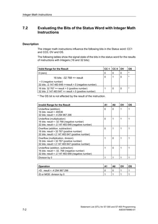 Integer Math Instructions
Statement List (STL) for S7-300 and S7-400 Programming
7-2 A5E00706960-01
7.2 Evaluating the Bits of the Status Word with Integer Math
Instructions
Description
The integer math instructions influence the following bits in the Status word: CC1
and CC0, OV and OS.
The following tables show the signal state of the bits in the status word for the results
of instructions with Integers (16 and 32 bits):
Valid Range for the Result CC 1 CC 0 OV OS
0 (zero) 0 0 0 *
16 bits: -32 768 <= result
< 0 (negative number)
32 bits: -2 147 483 648 <=result < 0 (negative number)
0 1 0 *
16 bits: 32 767 >= result > 0 (positive number)
32 bits: 2 147 483 647 >= result > 0 (positive number)
1 0 0 *
* The OS bit is not affected by the result of the instruction.
Invalid Range for the Result A1 A0 OV OS
Underflow (addition)
16 bits: result = -65536
32 bits: result = -4 294 967 296
0 0 1 1
Underflow (multiplication)
16 bits: result < -32 768 (negative number)
32 bits: result < -2 147 483 648 (negative number)
0 1 1 1
Overflow (addition, subtraction)
16 bits: result > 32 767 (positive number)
32 bits: result > 2 147 483 647 (positive number)
0 1 1 1
Overflow (multiplication, division)
16 bits: result > 32 767 (positive number)
32 bits: result > 2 147 483 647 (positive number)
1 0 1 1
Underflow (addition, subtraction)
16 bits: result < -32. 768 (negative number)
32 bits: result < -2 147 483 648 (negative number)
1 0 1 1
Division by 0 1 1 1 1
Operation A1 A0 OV OS
+D: result = -4 294 967 296 0 0 1 1
/D or MOD: division by 0 1 1 1 1
 