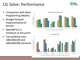 CG	Solve:	Performance
28
0
10
20
30
40
50
60
70
80
90
AXPBY-100 AXPBY-200 DOT-100 DOT-200 SPMV-100 SPMV-200
Performance	[Gflop/s]
NVIDIA	P100	/	IBM	Power8
OpenACC CUDA Kokkos OpenMP
0
10
20
30
40
50
60
AXPBY-100 AXPBY-200 DOT-100 DOT-200 SPMV-100 SPMV-200
Performance	[Gflop/s]
Intel	KNL	7250	
OpenACC Kokkos OpenMP TBB	(Flat) TBB	(Hierarchical)
§ Comparison	with	other	
Programming	Models	
§ Straight	forward	
implementation	of	
kernels
§ OpenMP	4.5	is	
immature	at	this	point
§ Two	problem	sizes:	
100x100x100	and	
200x200x200	elements	
 