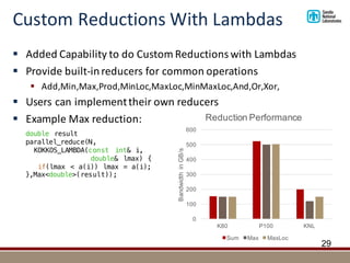 Custom	Reductions	With	Lambdas
§ Added	Capability	to	do	Custom	Reductions	with	Lambdas
§ Provide	built-in	reducers	for	common	operations
§ Add,Min,Max,Prod,MinLoc,MaxLoc,MinMaxLoc,And,Or,Xor,
§ Users	can	implement	their	own	reducers
§ Example	Max	reduction:
29
double result
parallel_reduce(N,
KOKKOS_LAMBDA(const int& i,
double& lmax) {
if(lmax < a(i)) lmax = a(i);
},Max<double>(result));
0
100
200
300
400
500
600
K80 P100 KNL
BandwidthinGB/s
Reduction Performance
Sum Max MaxLoc
 