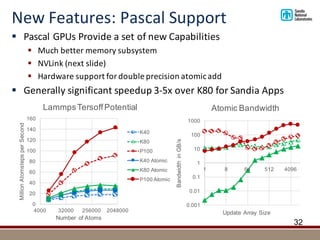 New	Features:	Pascal	Support
§ Pascal	GPUs	Provide	a	set	of	new	Capabilities
§ Much	better	memory	subsystem
§ NVLink (next	slide)
§ Hardware	support	for	double	precision	atomic	add
§ Generally	significant	speedup	3-5x	over	K80	for	Sandia	Apps
32
0
20
40
60
80
100
120
140
160
4000 32000 256000 2048000
MillionAtomstepsperSecond
Number of Atoms
LammpsTersoffPotential
K40
K80
P100
K40 Atomic
K80 Atomic
P100 Atomic
0.001
0.01
0.1
1
10
100
1000
1 8 64 512 4096
BandwidthinGB/s
Update Array Size
Atomic Bandwidth
 