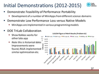 17"
0"
2000"
4000"
6000"
8000"
10000"
12000"
14000"
FOM+(Z/s)+
LULESH+Figure+of+Merit+Results+(Problem+60)+
HSW"1x16" HSW"1x32" P8"1x40"XL" KNC"1x224" ARM64"1x8" NV"K40"Higher"
is"
Better"
Results"by"Dennis"Dinge,"Christian"Trott"and"Si"Hammond"
Initial	Demonstrations	(2012-2015)
37
§ Demonstrate	Feasibility	of	Performance	Portability
§ Development	of	a	number	of	MiniApps from	different	science	domains
§ Demonstrate	Low	Performance	Loss	versus	Native	Models
§ MiniApps are	implemented	in	various	programming	models
§ DOE	TriLab Collaboration
§ Show	Kokkos works	for	
other	labs	app
§ Note	this	is	historical	data:	
Improvements	were	
found,	RAJA	implemented	
similar	optimization	etc.	
 