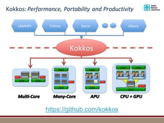 Kokkos:	Performance,	Portability	and	Productivity
DDR#
HBM#
DDR#
HBM#
DDR#DDR#
DDR#
HBM#HBM#
Kokkos#
LAMMPS# Sierra# Albany#Trilinos#
https://github.com/kokkos
 