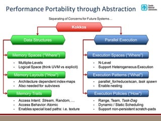 Performance	Portability	through	Abstraction
Kokkos
Execution Spaces (“Where”)
Execution Patterns (“What”)
Execution Policies (“How”)
- N-Level
- Support Heterogeneous Execution
- parallel_for/reduce/scan, task spawn
- Enable nesting
- Range, Team, Task-Dag
- Dynamic / Static Scheduling
- Support non-persistent scratch-pads
Memory Spaces (“Where”)
Memory Layouts (“How”)
Memory Traits
- Multiple-Levels
- Logical Space (think UVM vs explicit)
- Architecture dependent index-maps
- Also needed for subviews
- Access Intent: Stream, Random, …
- Access Behavior: Atomic
- Enables special load paths: i.e. texture
Parallel ExecutionData Structures
Separating of Concerns for Future Systems…
 