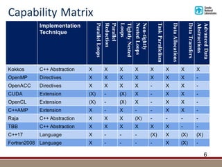 Capability	Matrix
6
Implementation
Technique
ParallelLoops
Parallel
Reduction
TightlyNested
Loops
Non-tightly
NestedLoops
TaskParallelism
DataAllocations
DataTransfers
AdvancedData
Abstractions
Kokkos C++ Abstraction X X X X X X X X
OpenMP Directives X X X X X X X -
OpenACC Directives X X X X - X X -
CUDA Extension (X) - (X) X - X X -
OpenCL Extension (X) - (X) X - X X -
C++AMP Extension X - X - - X X -
Raja C++ Abstraction X X X (X) - - - -
TBB C++ Abstraction X X X X X X - -
C++17 Language X - - - (X) X (X) (X)
Fortran2008 Language X - - - - X (X) -
 