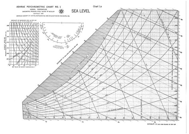 Ashrae psychrometric chart no 1 sea level