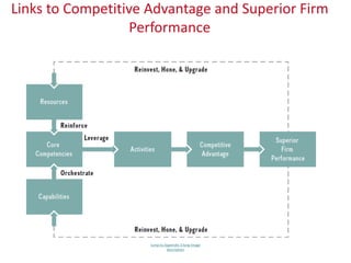Links to Competitive Advantage and Superior Firm
Performance
Jump to Appendix 3 long image
description
 