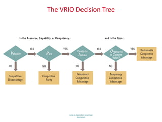 The VRIO Decision Tree
Jump to Appendix 5 long image
description
 