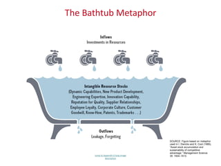 The Bathtub Metaphor
Jump to Appendix 6 long image
description
SOURCE: Figure based on metaphor
used in I. Dierickx and K. Cool (1989),
“Asset stock accumulation and
sustainability of competitive
advantage,” Management Science
35: 1504–1513.
 
