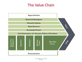 The Value Chain
Jump to Appendix 7 long image
description
 