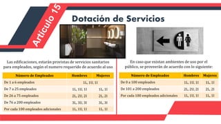 Las edificaciones, estarán provistas de servicios sanitarios
para empleados, según el numero requerido de acuerdo al uso
Dotación de Servicios
Número de Empleados Hombres Mujeres
De 1 a 6 empleados 1L, 1U, 1I
De 7 a 25 empleados 1L, 1U, 1I 1L, 1I
De 26 a 75 empleados 2L, 2U, 2I 2L, 2I
De 76 a 200 empleados 3L, 3U, 3I 3L, 3I
Por cada 100 empleados adicionales 1L, 1U, 1I 1L, 1I
En caso que existan ambientes de uso por el
público, se proveerán de acuerdo con lo siguiente:
Número de Empleados Hombres Mujeres
De 0 a 100 empleados 1L, 1U, 1I 1L, 1I
De 101 a 200 empleados 2L, 2U, 2I 2L, 2I
Por cada 100 empleados adicionales 1L, 1U, 1I 1L, 1I
 