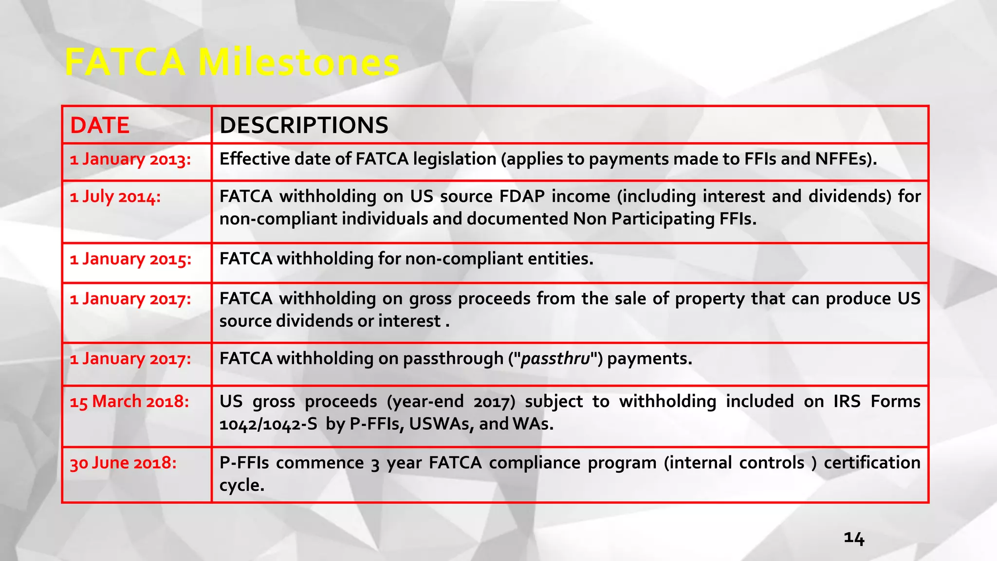 FATCA Milestones
14
DATE DESCRIPTIONS
1 January 2013: Effective date of FATCA legislation (applies to payments made to FFIs and NFFEs).
1 July 2014: FATCA withholding on US source FDAP income (including interest and dividends) for
non-compliant individuals and documented Non Participating FFIs.
1 January 2015: FATCA withholding for non-compliant entities.
1 January 2017: FATCA withholding on gross proceeds from the sale of property that can produce US
source dividends or interest .
1 January 2017: FATCA withholding on passthrough ("passthru") payments.
15 March 2018: US gross proceeds (year-end 2017) subject to withholding included on IRS Forms
1042/1042-S by P-FFIs, USWAs, and WAs.
30 June 2018: P-FFIs commence 3 year FATCA compliance program (internal controls ) certification
cycle.
 