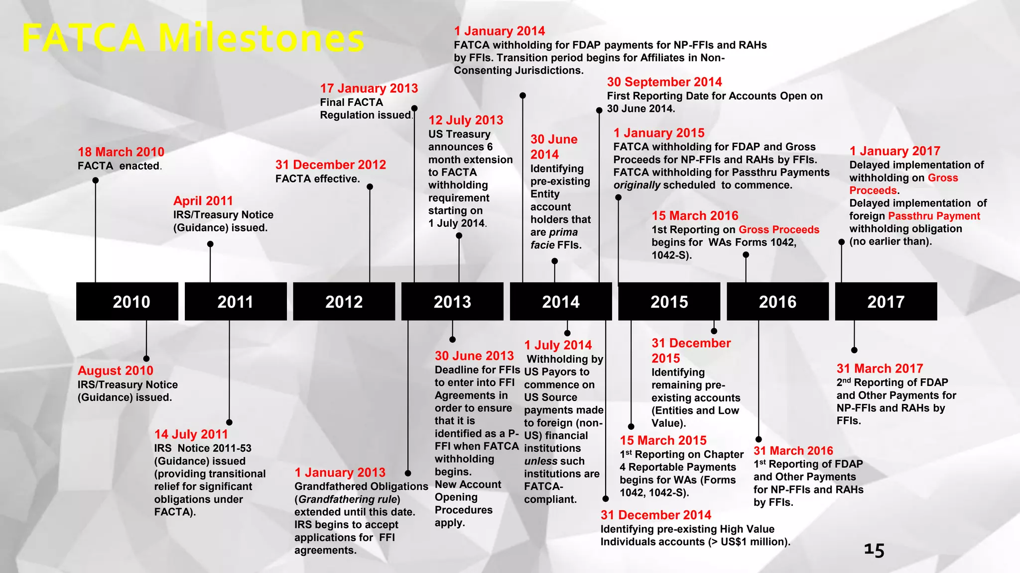 FATCA Milestones
15
2010 2011 2012 2013 2014 2015 2016 2017
18 March 2010
FACTA enacted.
August 2010
IRS/Treasury Notice
(Guidance) issued.
April 2011
IRS/Treasury Notice
(Guidance) issued.
14 July 2011
IRS Notice 2011-53
(Guidance) issued
(providing transitional
relief for significant
obligations under
FACTA).
31 December 2012
FACTA effective.
1 January 2013
Grandfathered Obligations
(Grandfathering rule)
extended until this date.
IRS begins to accept
applications for FFI
agreements.
17 January 2013
Final FACTA
Regulation issued.
30 June 2013
Deadline for FFIs
to enter into FFI
Agreements in
order to ensure
that it is
identified as a P-
FFI when FATCA
withholding
begins.
New Account
Opening
Procedures
apply.
12 July 2013
US Treasury
announces 6
month extension
to FACTA
withholding
requirement
starting on
1 July 2014.
1 January 2014
FATCA withholding for FDAP payments for NP-FFIs and RAHs
by FFIs. Transition period begins for Affiliates in Non-
Consenting Jurisdictions.
1 July 2014
Withholding by
US Payors to
commence on
US Source
payments made
to foreign (non-
US) financial
institutions
unless such
institutions are
FATCA-
compliant.
30 June
2014
Identifying
pre-existing
Entity
account
holders that
are prima
facie FFIs.
30 September 2014
First Reporting Date for Accounts Open on
30 June 2014.
31 December 2014
Identifying pre-existing High Value
Individuals accounts (> US$1 million).
1 January 2015
FATCA withholding for FDAP and Gross
Proceeds for NP-FFIs and RAHs by FFIs.
FATCA withholding for Passthru Payments
originally scheduled to commence.
15 March 2015
1st Reporting on Chapter
4 Reportable Payments
begins for WAs (Forms
1042, 1042-S).
31 December
2015
Identifying
remaining pre-
existing accounts
(Entities and Low
Value).
15 March 2016
1st Reporting on Gross Proceeds
begins for WAs Forms 1042,
1042-S).
31 March 2016
1st Reporting of FDAP
and Other Payments
for NP-FFIs and RAHs
by FFIs.
1 January 2017
Delayed implementation of
withholding on Gross
Proceeds.
Delayed implementation of
foreign Passthru Payment
withholding obligation
(no earlier than).
31 March 2017
2nd Reporting of FDAP
and Other Payments for
NP-FFIs and RAHs by
FFIs.
 