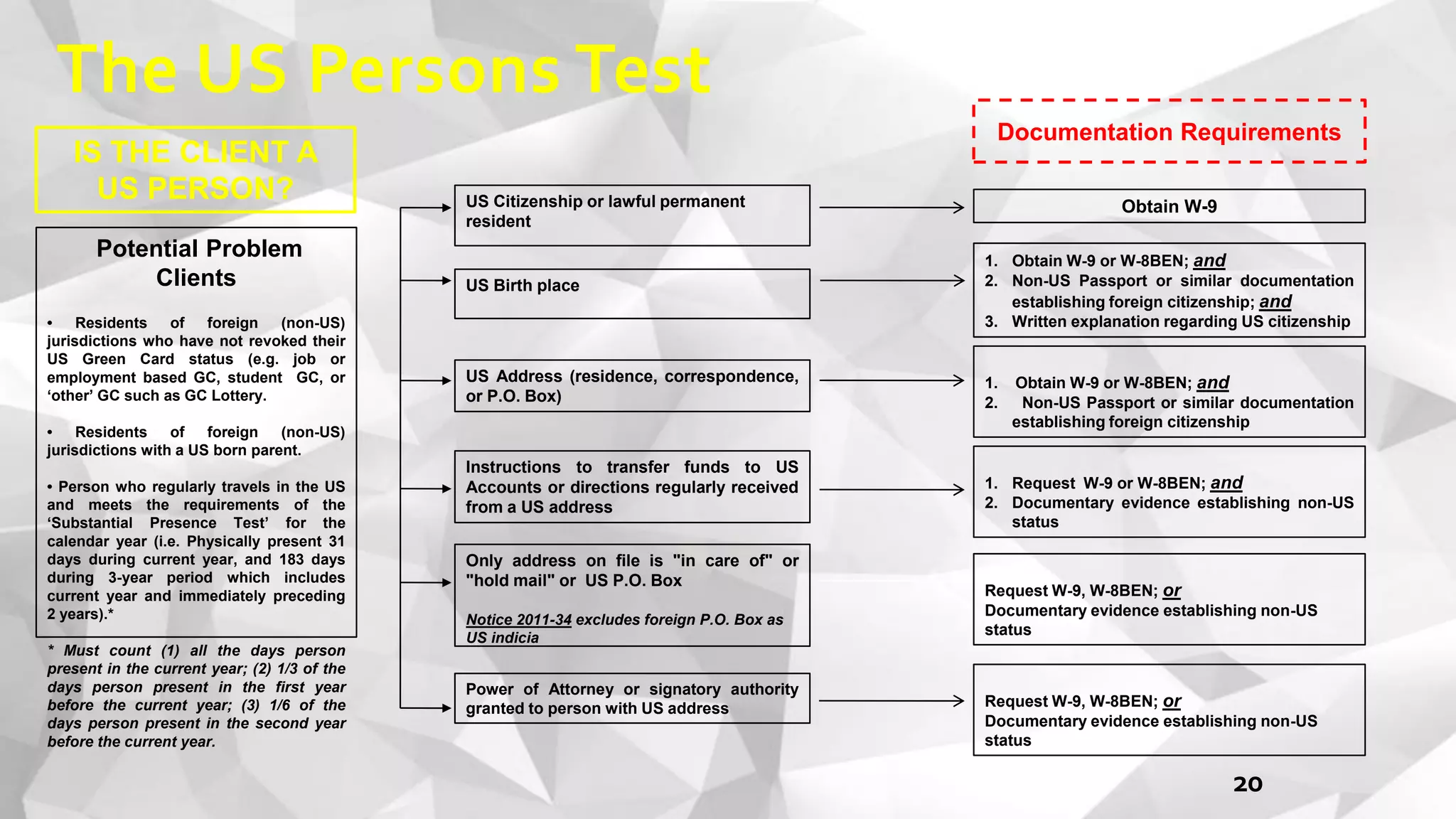 Documentation Requirements
IS THE CLIENT A
US PERSON?
Potential Problem
Clients
• Residents of foreign (non-US)
jurisdictions who have not revoked their
US Green Card status (e.g. job or
employment based GC, student GC, or
‘other’ GC such as GC Lottery.
• Residents of foreign (non-US)
jurisdictions with a US born parent.
• Person who regularly travels in the US
and meets the requirements of the
‘Substantial Presence Test’ for the
calendar year (i.e. Physically present 31
days during current year, and 183 days
during 3-year period which includes
current year and immediately preceding
2 years).*
* Must count (1) all the days person
present in the current year; (2) 1/3 of the
days person present in the first year
before the current year; (3) 1/6 of the
days person present in the second year
before the current year.
US Citizenship or lawful permanent
resident
US Birth place
US Address (residence, correspondence,
or P.O. Box)
Instructions to transfer funds to US
Accounts or directions regularly received
from a US address
Only address on file is "in care of" or
"hold mail" or US P.O. Box
Notice 2011-34 excludes foreign P.O. Box as
US indicia
Power of Attorney or signatory authority
granted to person with US address
Obtain W-9
1. Obtain W-9 or W-8BEN; and
2. Non-US Passport or similar documentation
establishing foreign citizenship; and
3. Written explanation regarding US citizenship
1. Obtain W-9 or W-8BEN; and
2. Non-US Passport or similar documentation
establishing foreign citizenship
1. Request W-9 or W-8BEN; and
2. Documentary evidence establishing non-US
status
Request W-9, W-8BEN; or
Documentary evidence establishing non-US
status
Request W-9, W-8BEN; or
Documentary evidence establishing non-US
status
The US Persons Test
20
 
