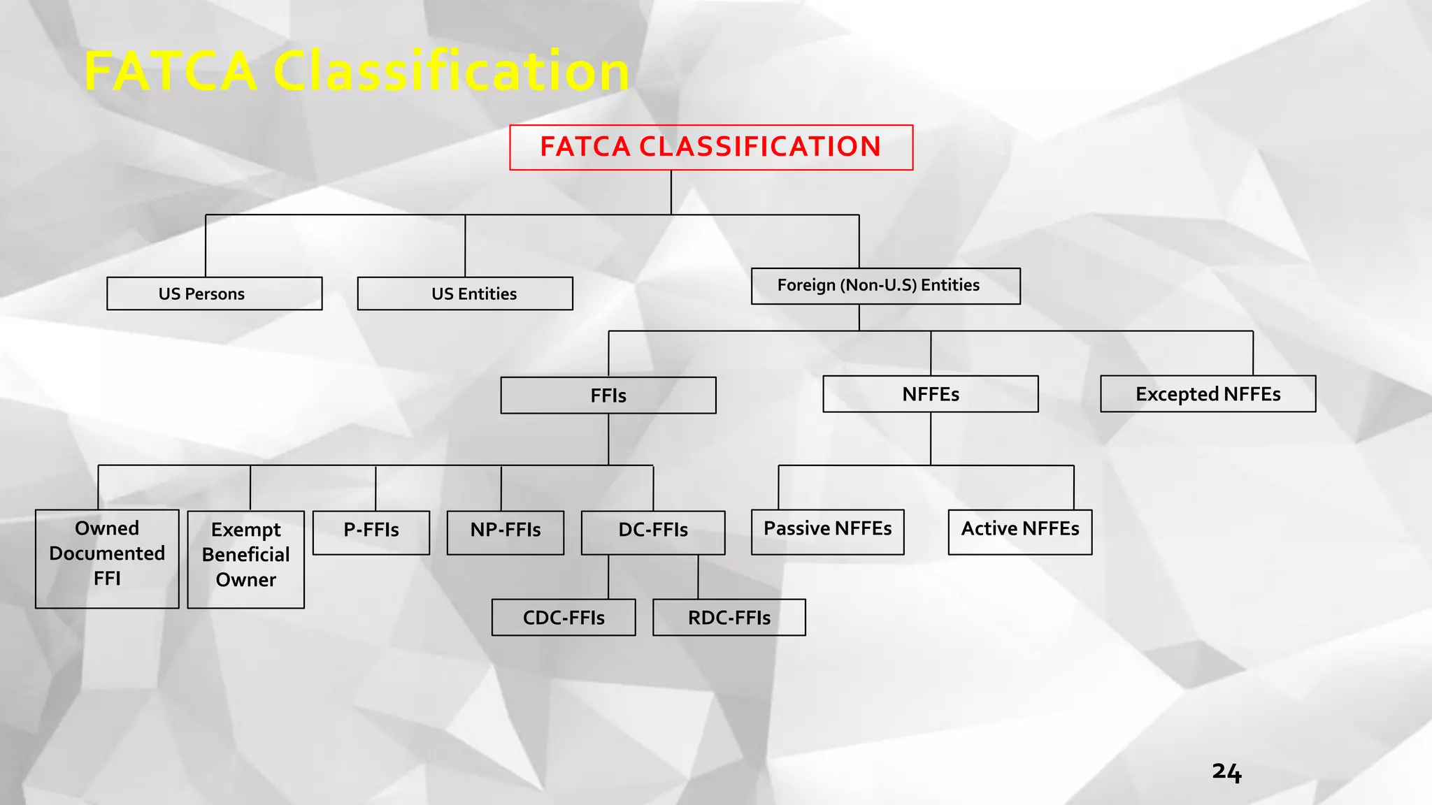 FATCA CLASSIFICATION
US Persons US Entities
Foreign (Non-U.S) Entities
FFIs Excepted NFFEsNFFEs
Active NFFEsPassive NFFEsDC-FFIsNP-FFIsP-FFIs
24
FATCA Classification
RDC-FFIsCDC-FFIs
Owned
Documented
FFI
Exempt
Beneficial
Owner
 